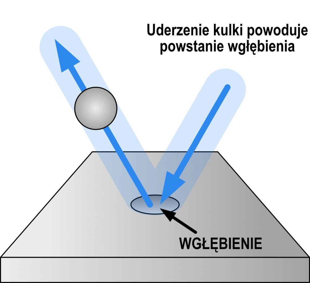 Powstanie wgłębienia podczas kulowania