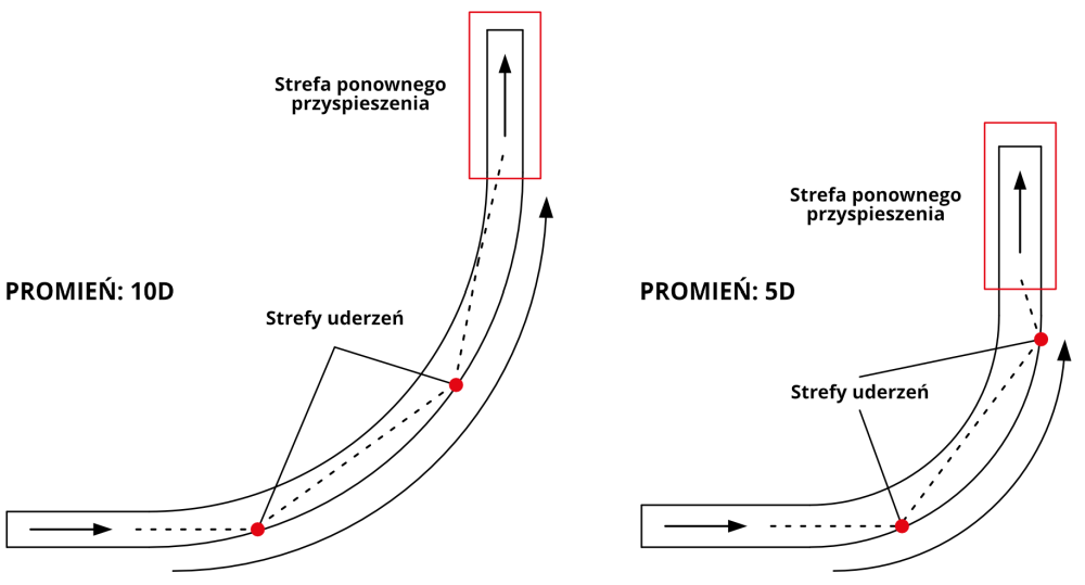 Typowe schematy przenoszenia w kolanie o dużym i w kolanie o małym promieniu